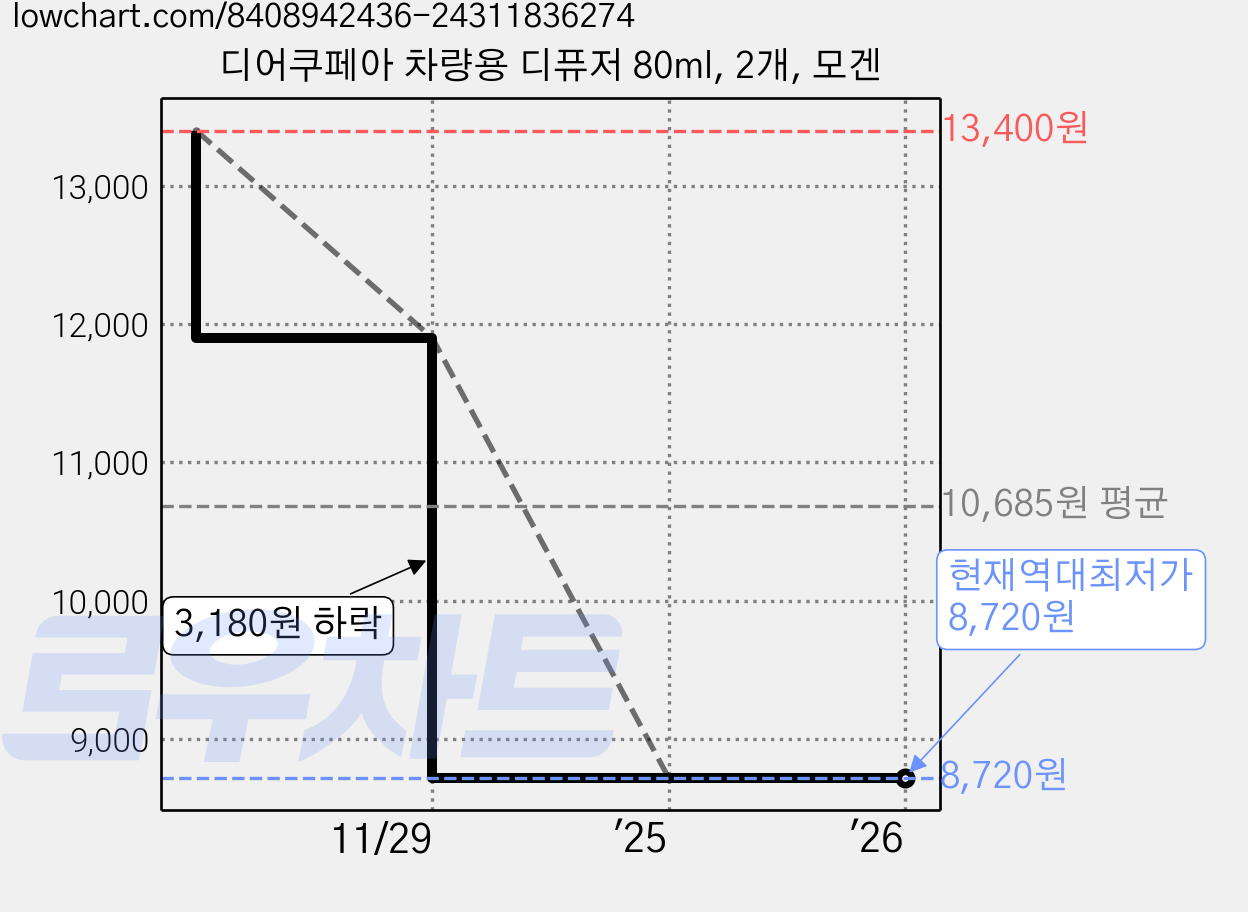 디어쿠페아 차량용 디퓨저 80ml, 2개, 모겐 가격 변동 차트, 현재가 8,720원, 역대최저가
