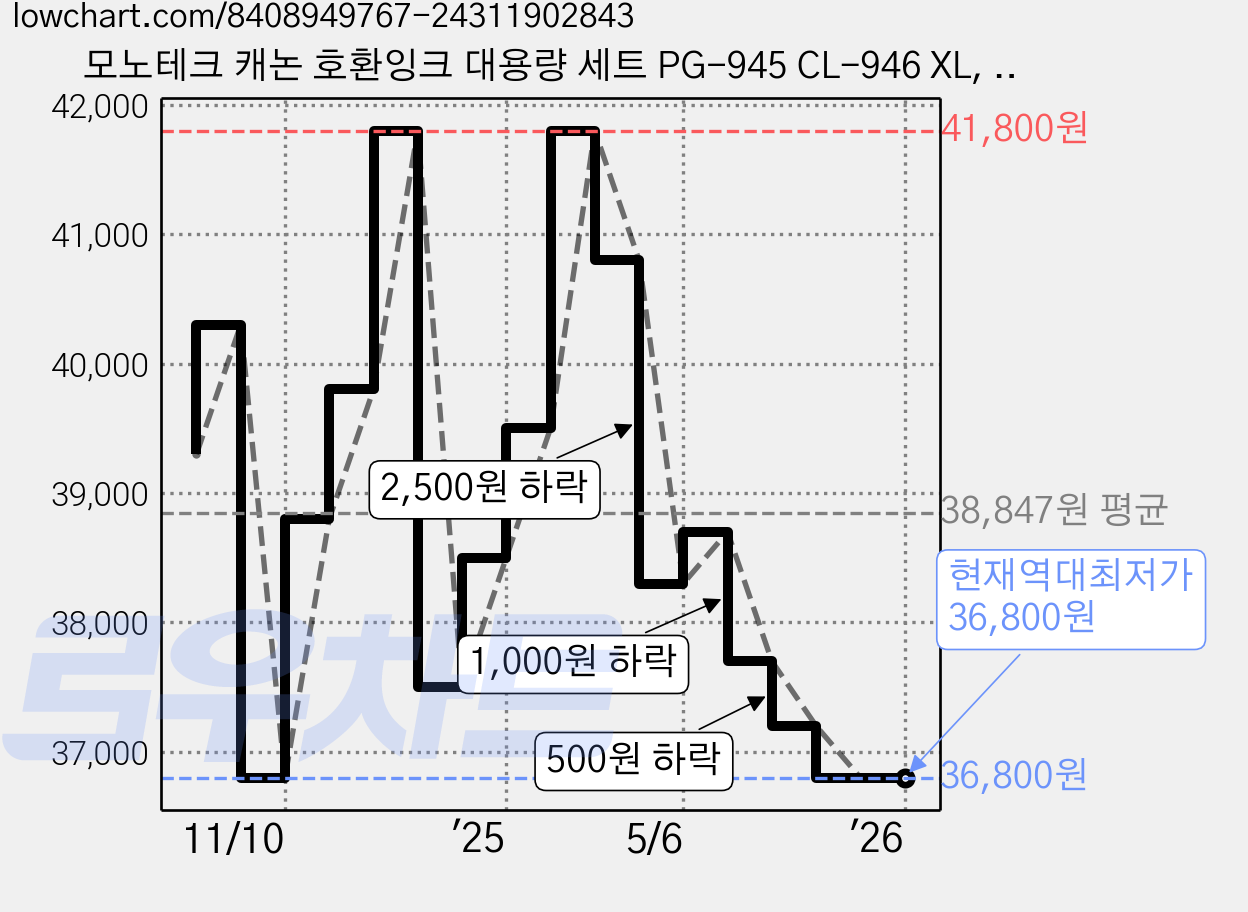 모노테크 캐논 호환잉크 대용량 세트 PG-945 CL-946 XL, 검정+컬러, 1세트 가격 변동 차트, 현재가 36,800원, 역대최저가