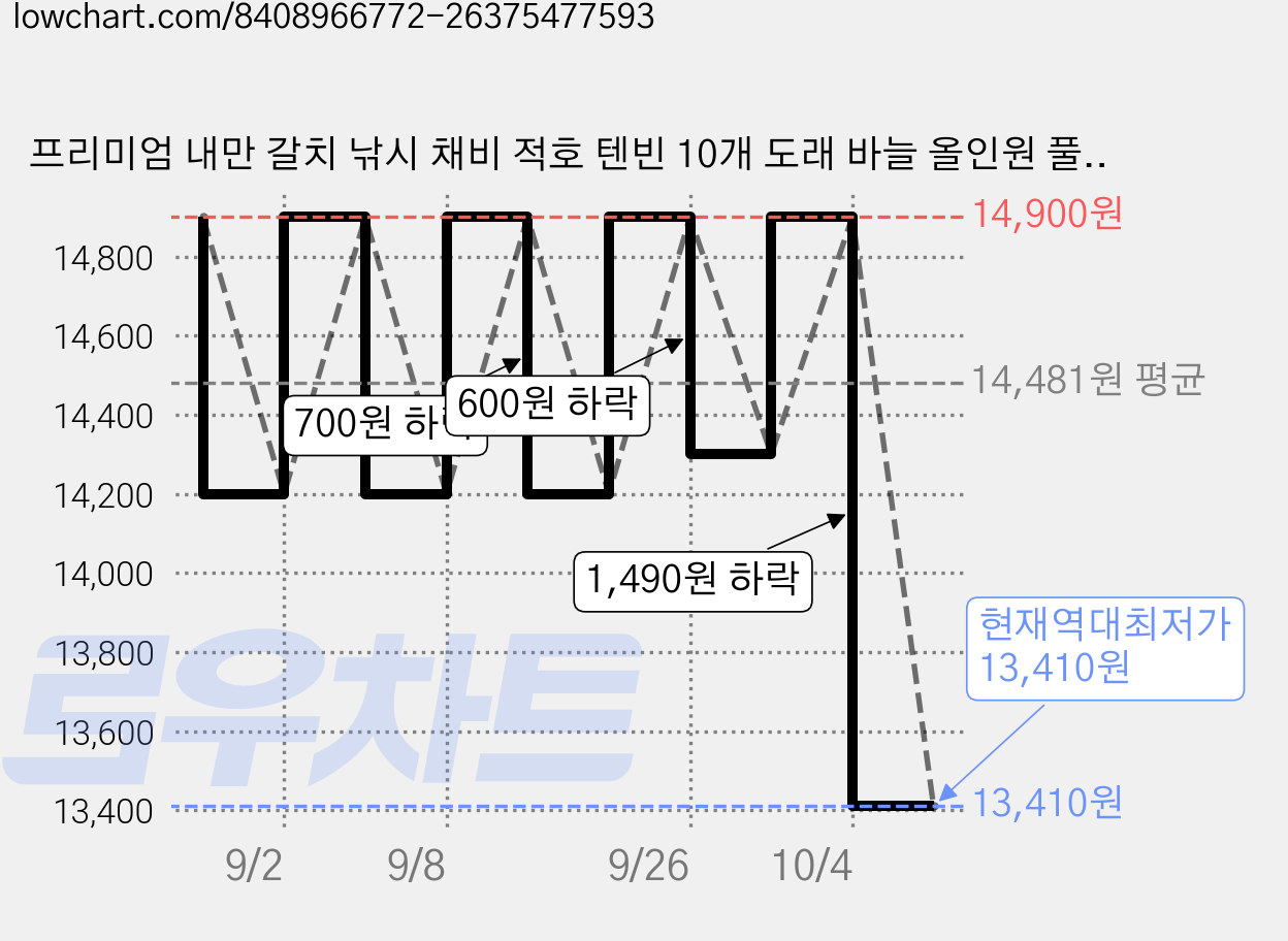 프리미엄 내만 갈치 낚시 채비 적호 텐빈 10개 도래 바늘 올인원 풀세트, 오렌지케이무라, 1세트 가격 변동 차트, 현재가 13,410원, 역대최저가
