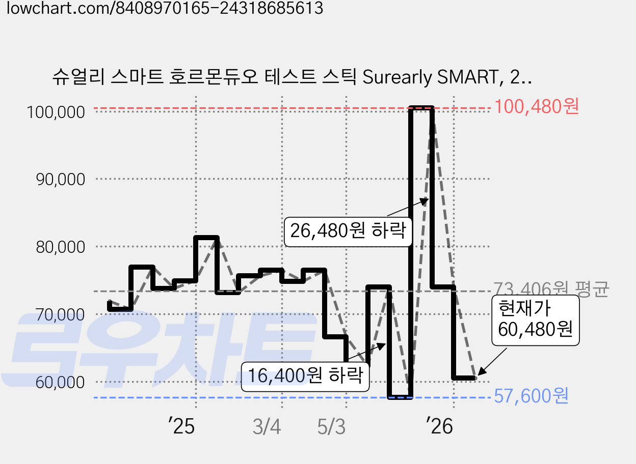 슈얼리 스마트 호르몬듀오 테스트 스틱 Surearly SMART, 2개, 10개입 가격 변동 차트, 현재가 60,480원, 관측 최저가 48,960원