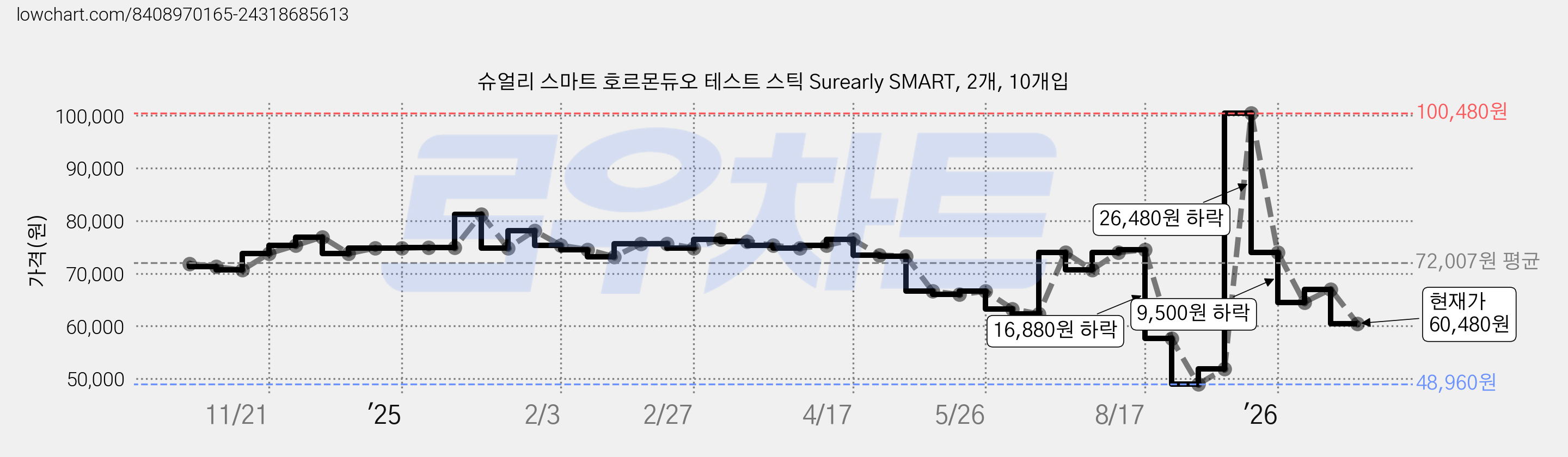 슈얼리 스마트 호르몬듀오 테스트 스틱 Surearly SMART, 2개, 10개입 가격 변동 차트, 현재가 60,480원, 관측 최저가 48,960원