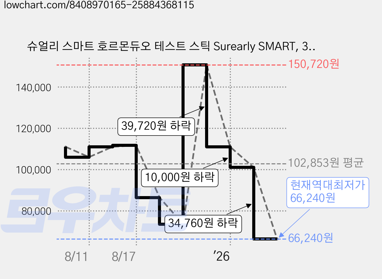 슈얼리 스마트 호르몬듀오 테스트 스틱 Surearly SMART, 3개, 10개입 가격 변동 차트, 현재가 66,240원, 역대최저가
