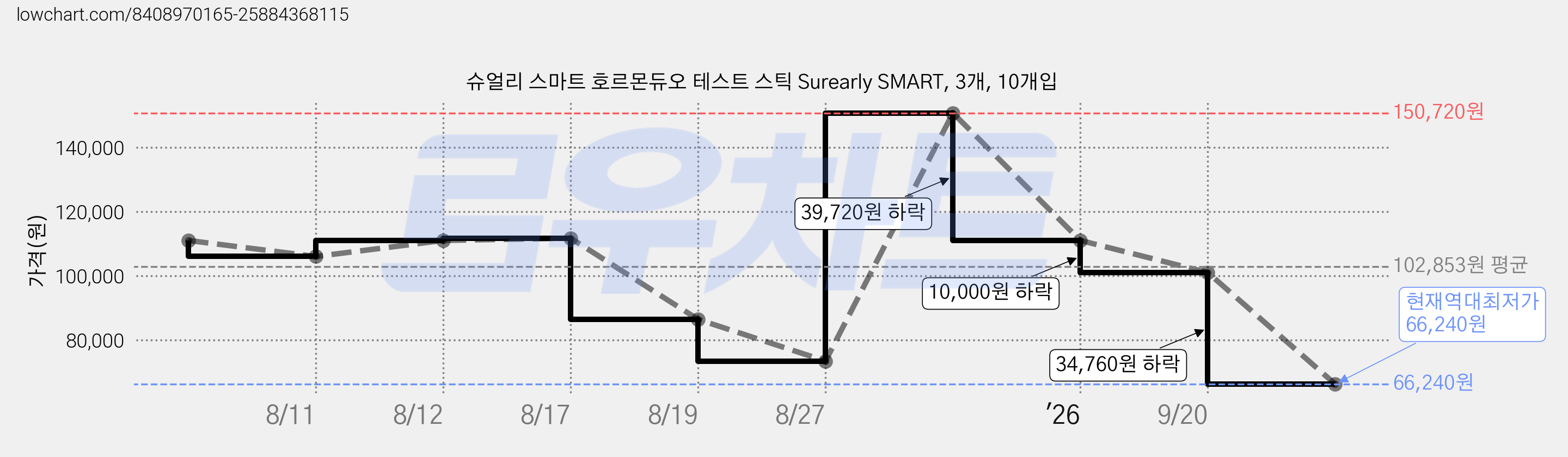 슈얼리 스마트 호르몬듀오 테스트 스틱 Surearly SMART, 3개, 10개입 가격 변동 차트, 현재가 66,240원, 역대최저가