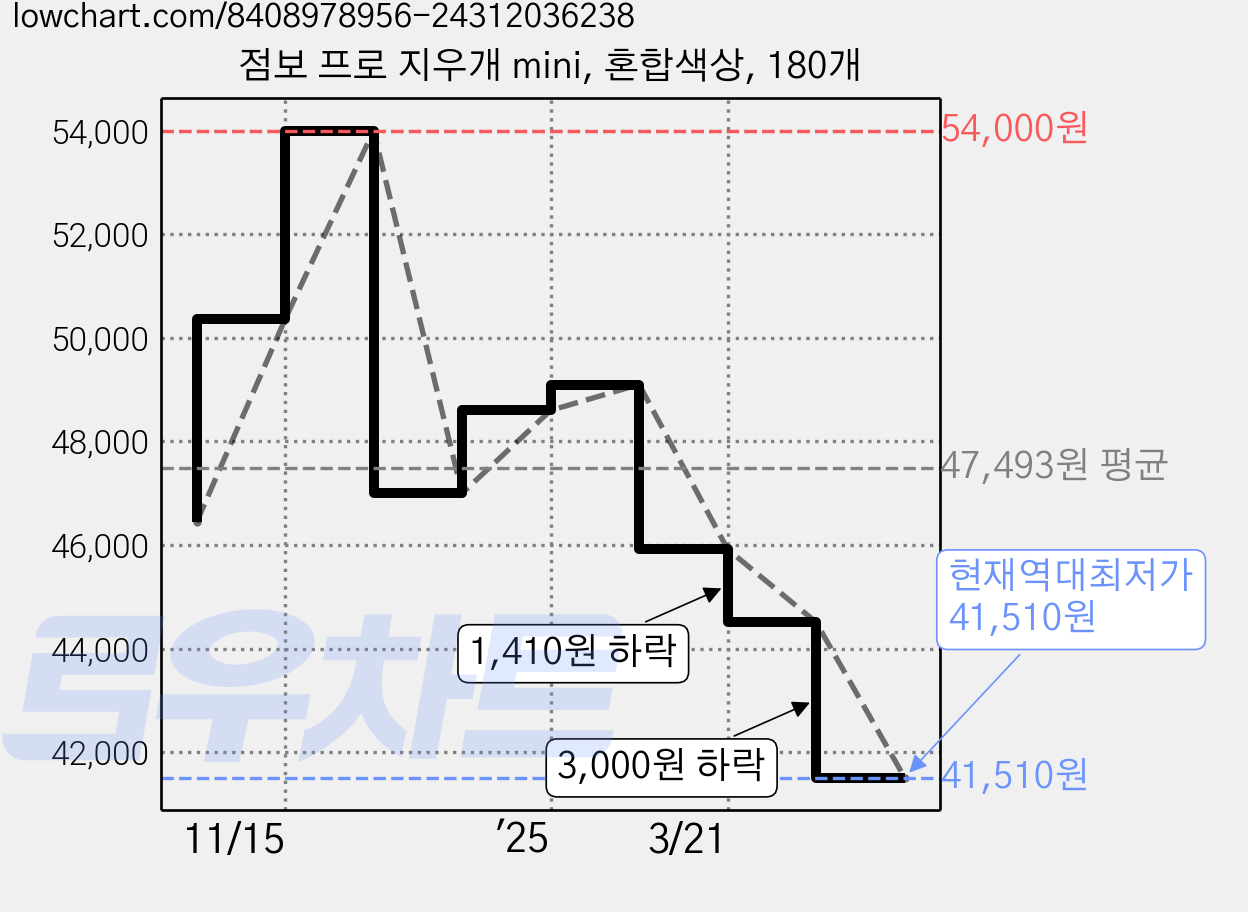 점보 프로 지우개 mini, 혼합색상, 180개 가격 변동 차트, 현재가 41,510원, 역대최저가