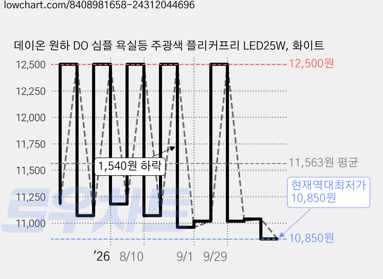 데이온 원하 DO 심플 욕실등 주광색 플리커프리 LED25W, 화이트 가격 변동 차트, 현재가 10,850원, 역대최저가