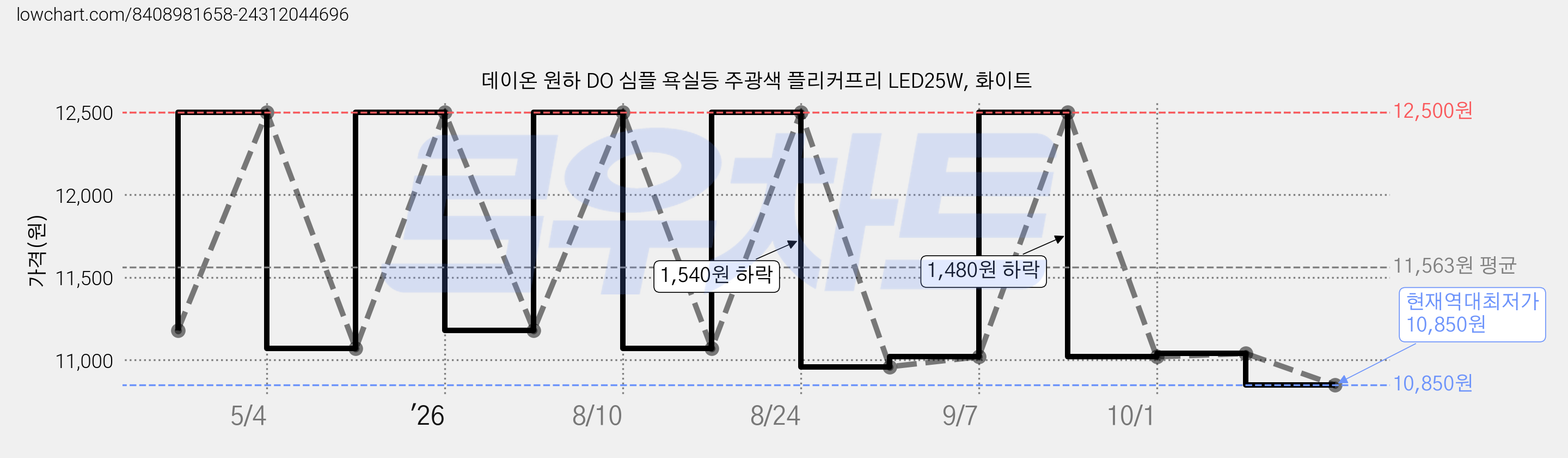 데이온 원하 DO 심플 욕실등 주광색 플리커프리 LED25W, 화이트 가격 변동 차트, 현재가 10,850원, 역대최저가