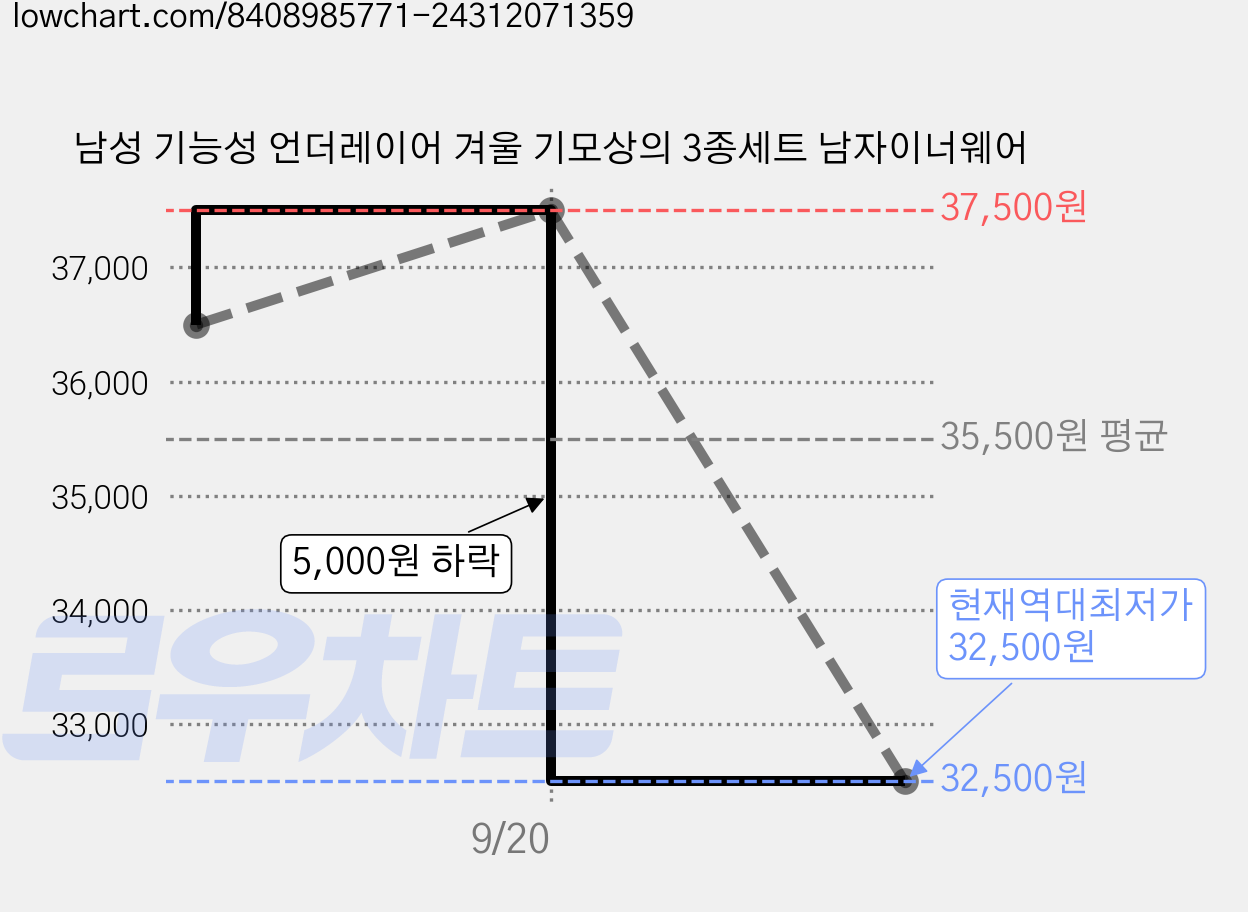 남성 기능성 언더레이어 겨울 기모상의 3종세트 남자이너웨어 가격 변동 차트, 현재가 32,500원, 역대최저가