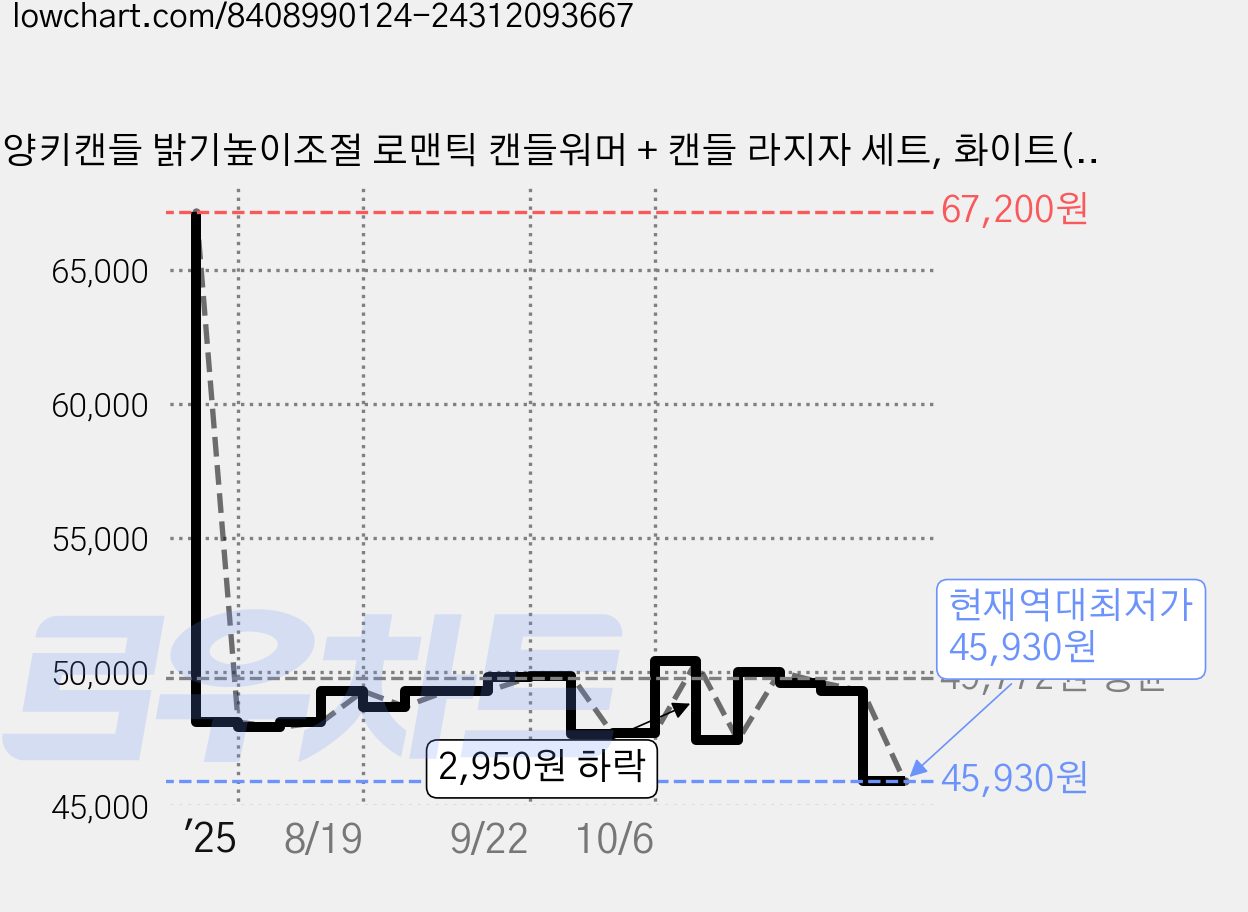 양키캔들 밝기높이조절 로맨틱 캔들워머 + 캔들 라지자 세트, 화이트(캔들워머), 미드썸머나잇 가격 변동 차트, 현재가 45,930원, 역대최저가
