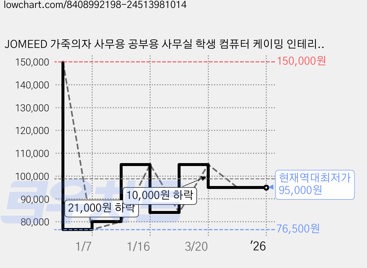 JOMEED 가죽의자 사무용 공부용 사무실 학생 컴퓨터 케이밍 인테리어의자 책상 의자 높이 조절 팔걸이 조절 가능 편한 의자 부드러운 이중 쿠션 모던한 디자인 튼튼한 바퀴 틸팅, 베이지 가격 변동 차트, 현재가 95,000원, 역대최저가