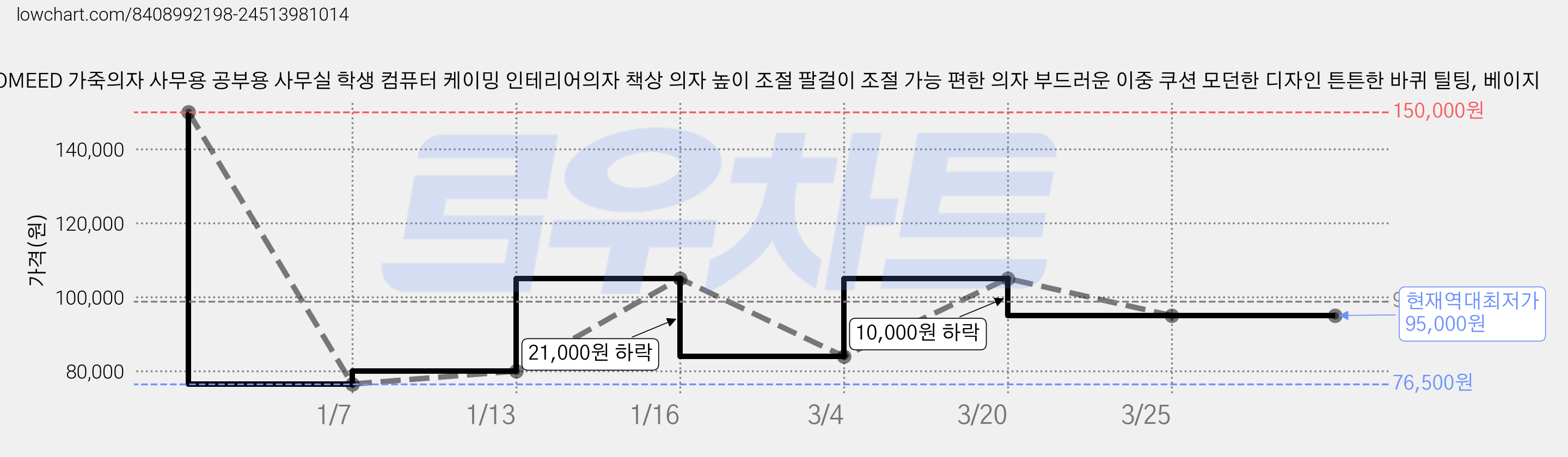 JOMEED 가죽의자 사무용 공부용 사무실 학생 컴퓨터 케이밍 인테리어의자 책상 의자 높이 조절 팔걸이 조절 가능 편한 의자 부드러운 이중 쿠션 모던한 디자인 튼튼한 바퀴 틸팅, 베이지 가격 변동 차트, 현재가 95,000원, 역대최저가