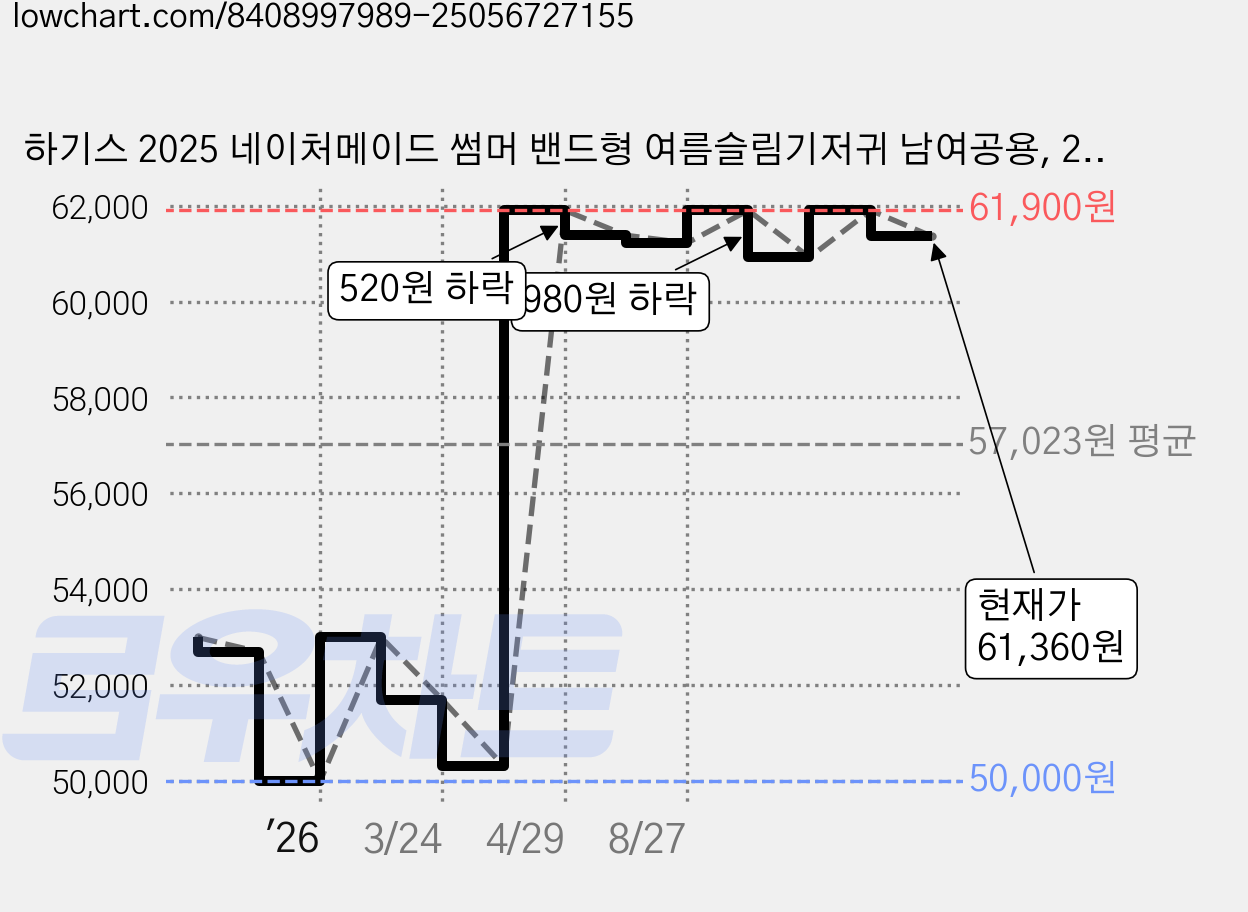 하기스 2025 네이처메이드 썸머 밴드형 여름슬림기저귀 남여공용, 2단계, 160매 가격 변동 차트, 현재가 61,360원, 관측 최저가 50,000원