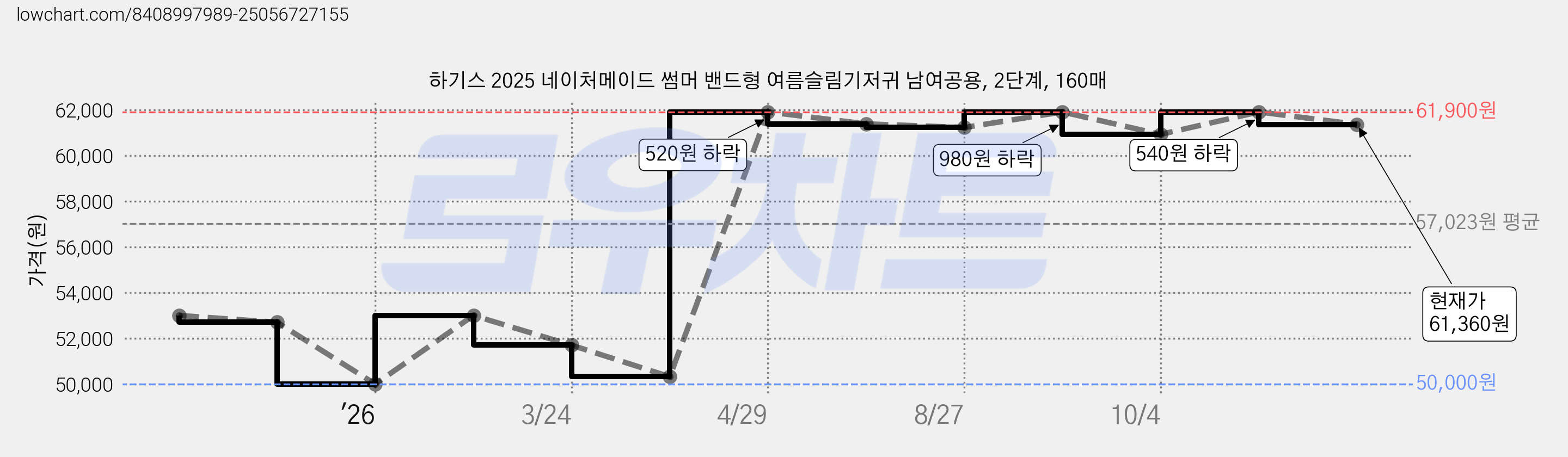 하기스 2025 네이처메이드 썸머 밴드형 여름슬림기저귀 남여공용, 2단계, 160매 가격 변동 차트, 현재가 61,360원, 관측 최저가 50,000원