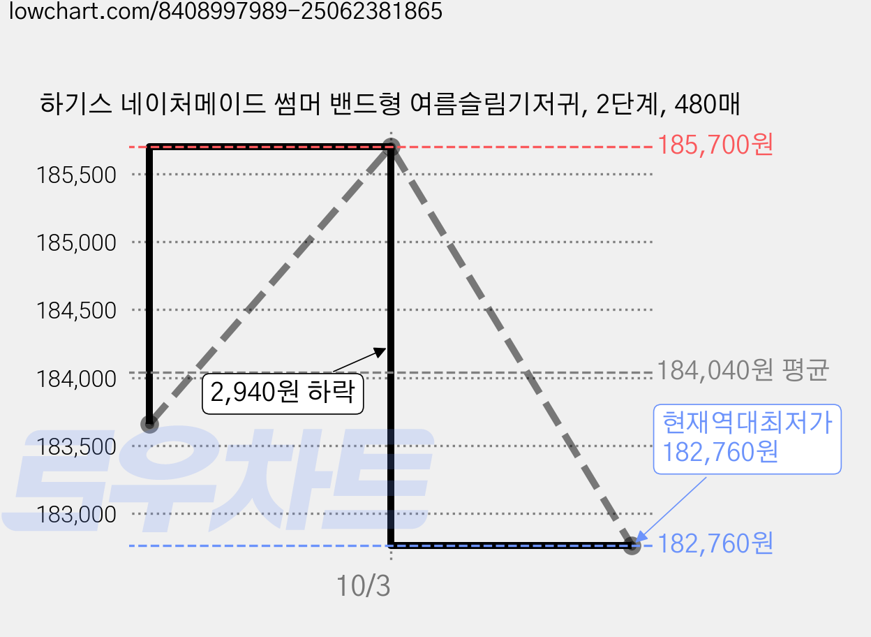하기스 네이처메이드 썸머 밴드형 여름슬림기저귀, 2단계, 480매 가격 변동 차트, 현재가 182,760원, 역대최저가