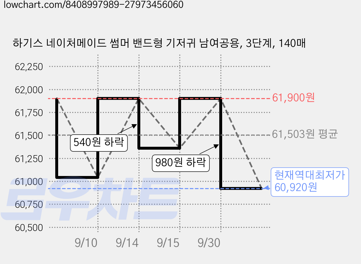 하기스 네이처메이드 썸머 밴드형 기저귀 남여공용, 3단계, 140매 가격 변동 차트, 현재가 60,920원, 역대최저가