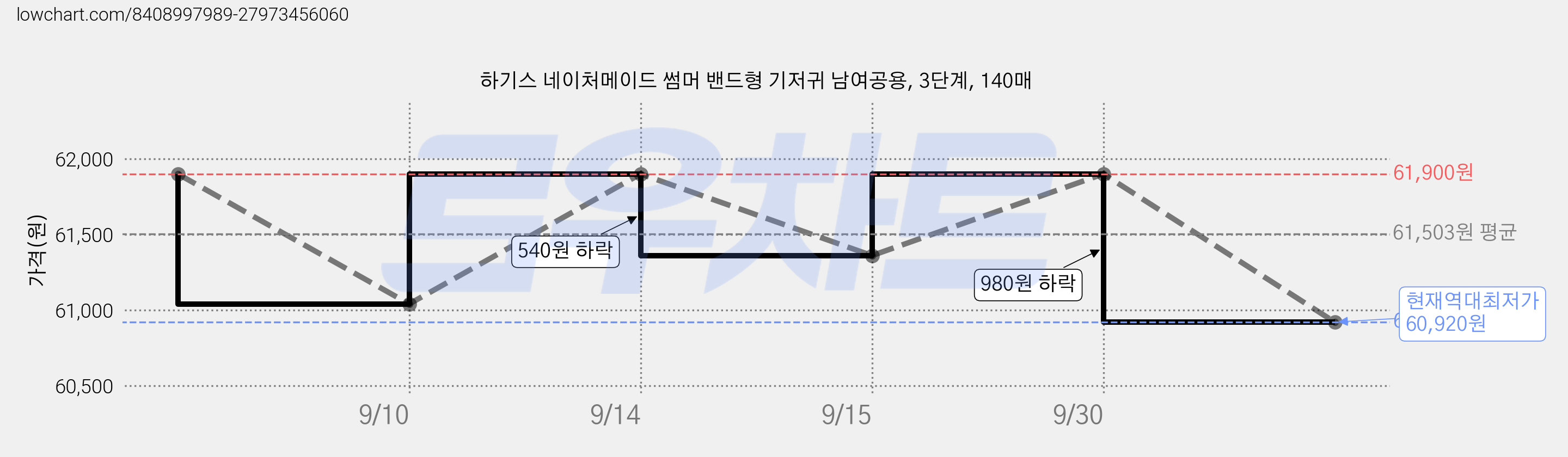 하기스 네이처메이드 썸머 밴드형 기저귀 남여공용, 3단계, 140매 가격 변동 차트, 현재가 60,920원, 역대최저가