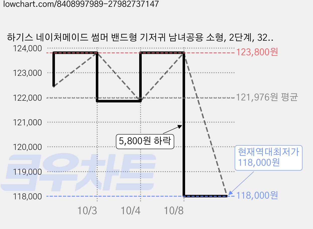 하기스 네이처메이드 썸머 밴드형 기저귀 남녀공용 소형, 2단계, 320매 가격 변동 차트, 현재가 118,000원, 역대최저가