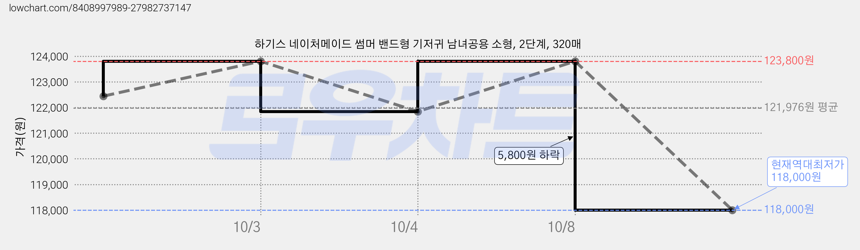 하기스 네이처메이드 썸머 밴드형 기저귀 남녀공용 소형, 2단계, 320매 가격 변동 차트, 현재가 118,000원, 역대최저가
