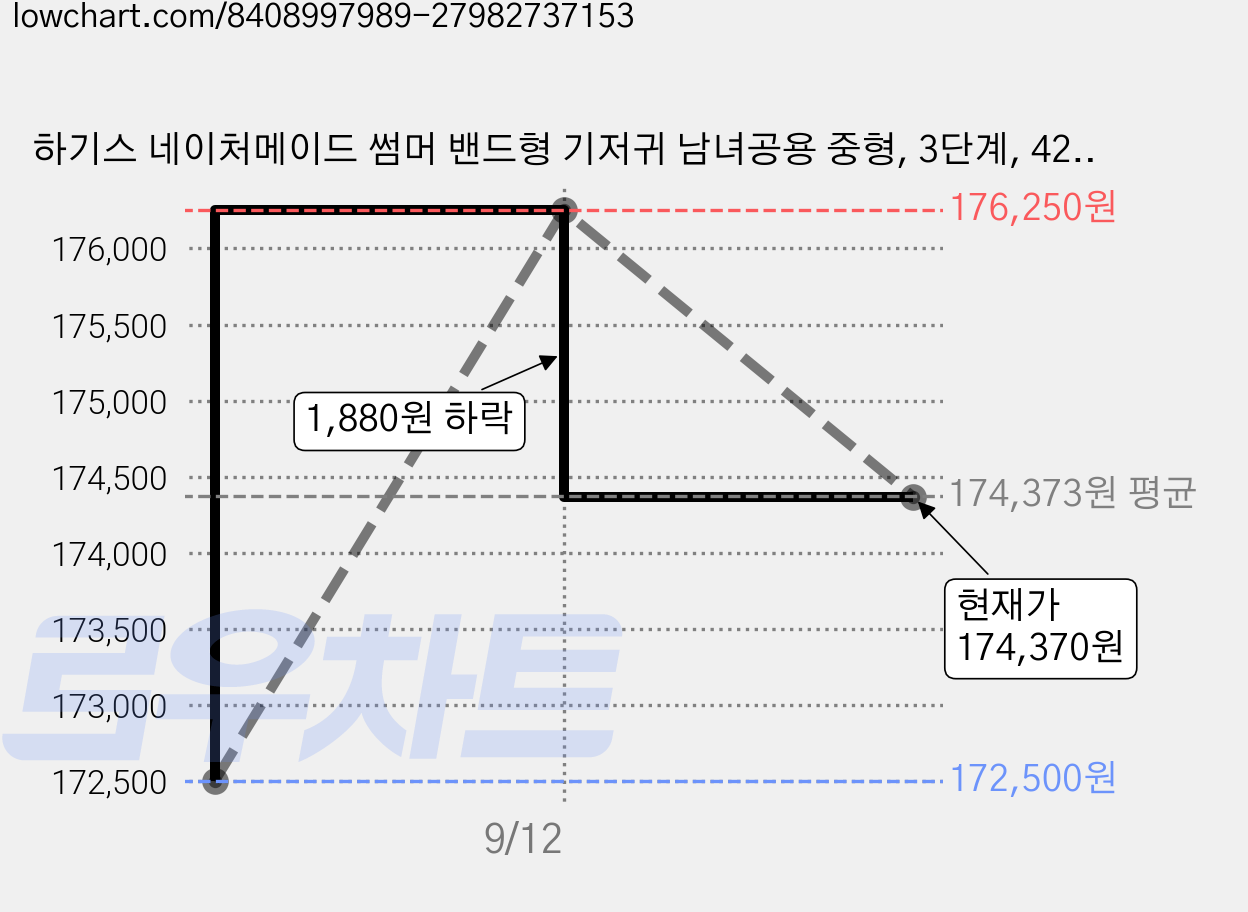 하기스 네이처메이드 썸머 밴드형 기저귀 남녀공용 중형, 3단계, 420매 가격 변동 차트, 현재가 174,370원, 관측 최저가 172,500원