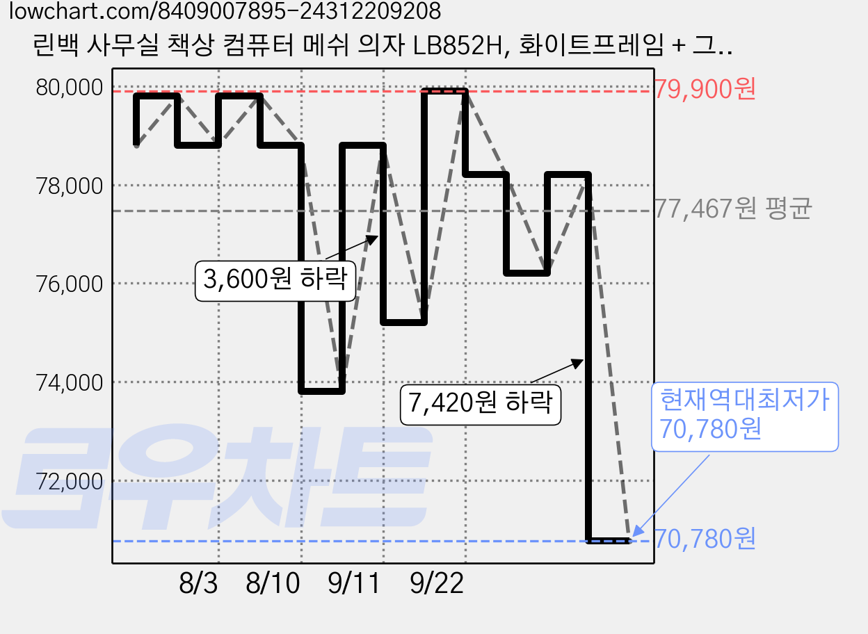 린백 사무실 책상 컴퓨터 메쉬 의자 LB852H, 화이트프레임 + 그레이 가격 변동 차트, 현재가 70,780원, 역대최저가