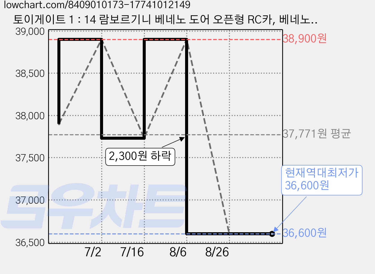 토이게이트 1 : 14 람보르기니 베네노 도어 오픈형 RC카, 베네노 레드, 1개 가격 변동 차트, 현재가 36,600원, 역대최저가