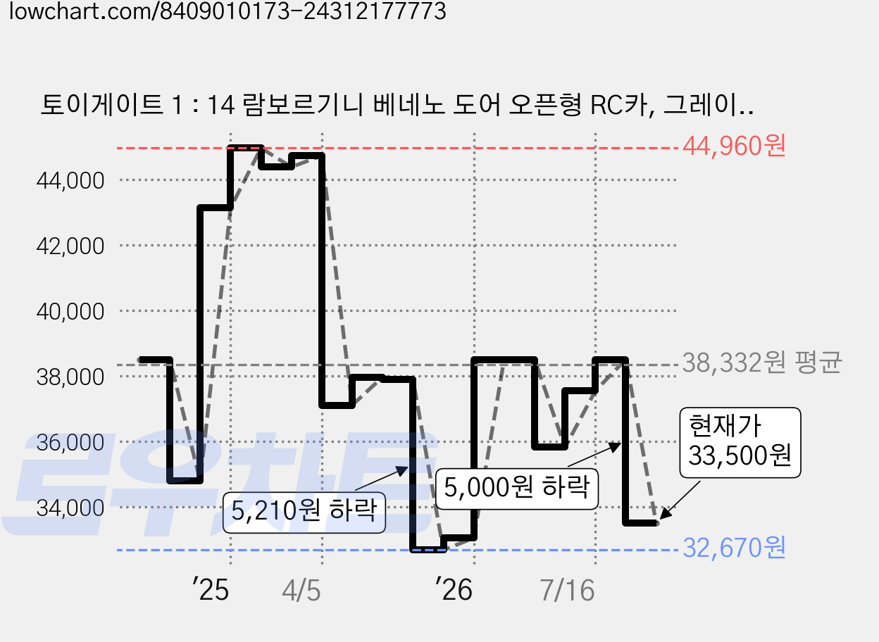 토이게이트 1 : 14 람보르기니 베네노 도어 오픈형 RC카, 그레이, 1개 가격 변동 차트, 현재가 33,500원, 관측 최저가 32,670원