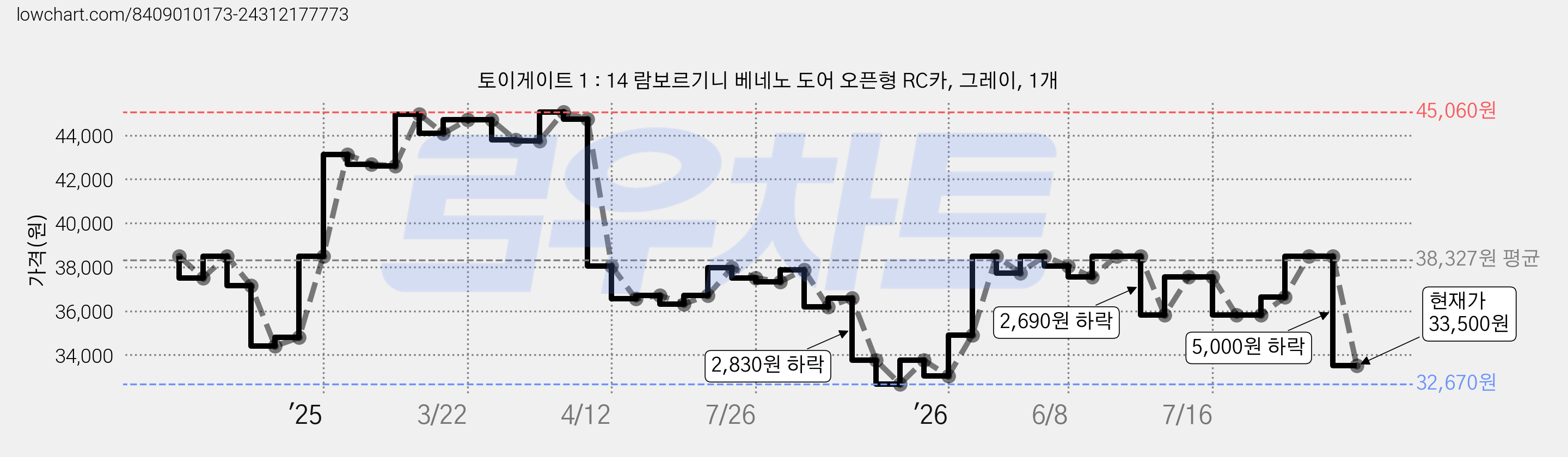 토이게이트 1 : 14 람보르기니 베네노 도어 오픈형 RC카, 그레이, 1개 가격 변동 차트, 현재가 33,500원, 관측 최저가 32,670원