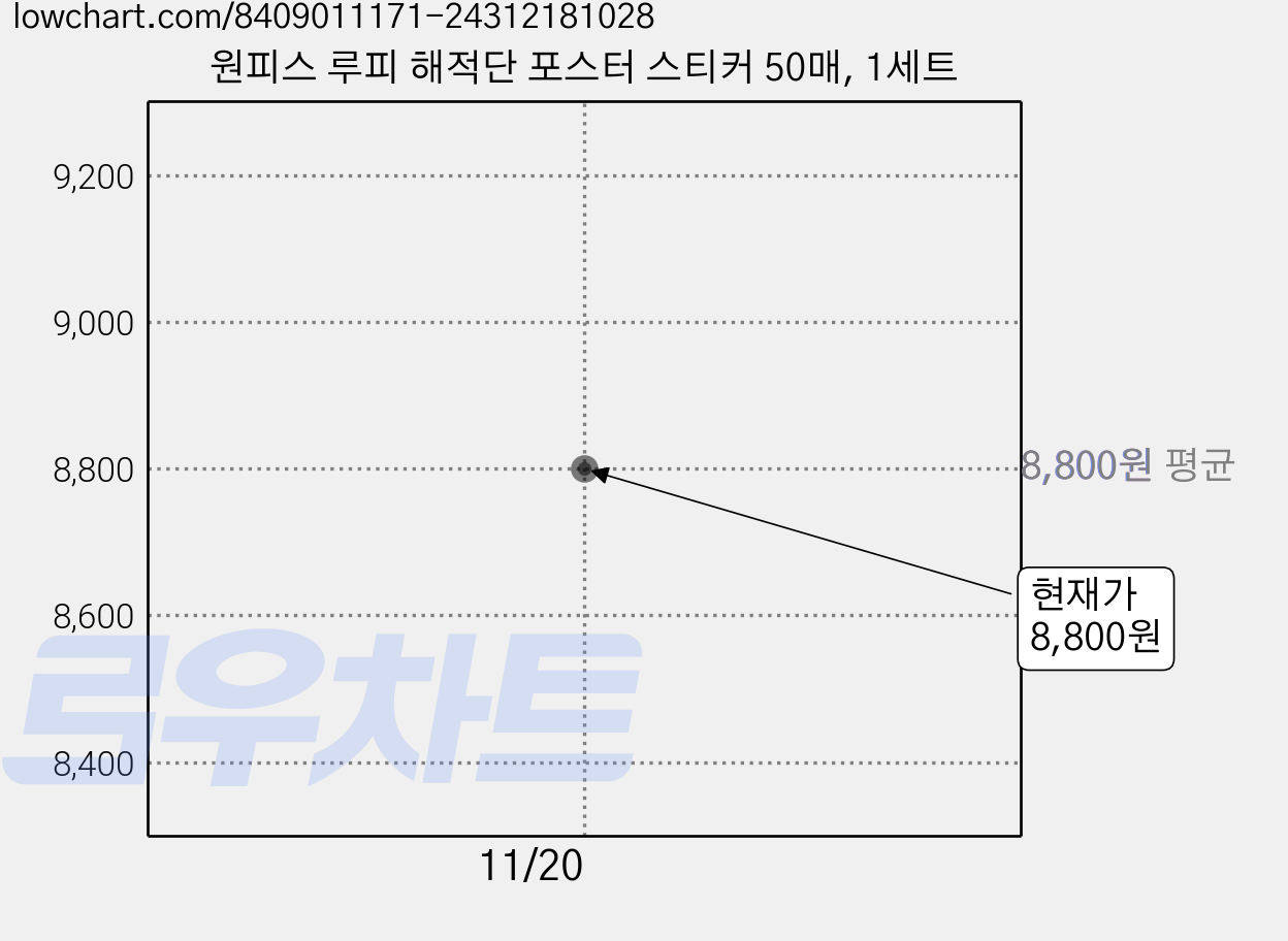 원피스 루피 해적단 포스터 스티커 50매, 1세트 가격 변동 차트, 현재가 8,800원
