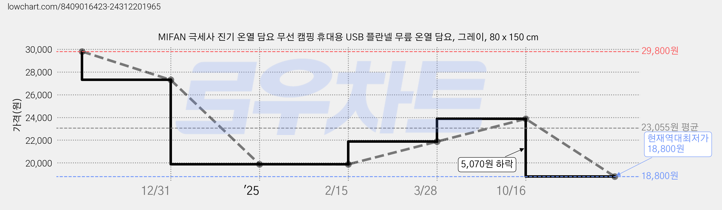 MIFAN 극세사 진기 온열 담요 무선 캠핑 휴대용 USB 플란넬 무릎 온열 담요, 그레이, 80 x 150 cm 가격 변동 차트, 현재가 18,800원, 역대최저가