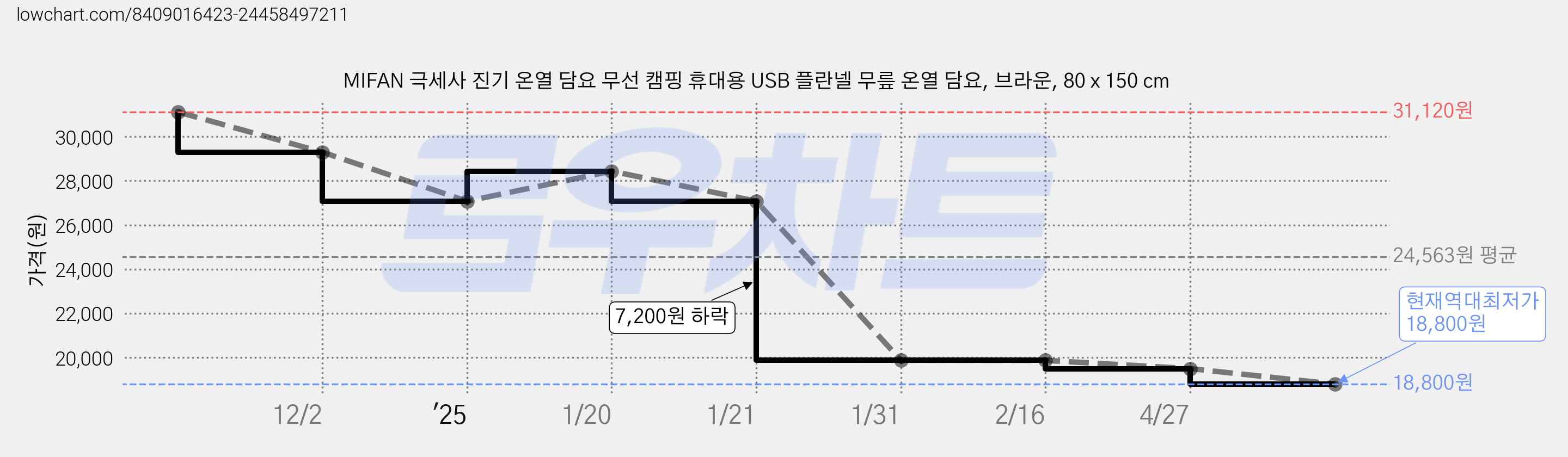 MIFAN 극세사 진기 온열 담요 무선 캠핑 휴대용 USB 플란넬 무릎 온열 담요, 브라운, 80 x 150 cm 가격 변동 차트, 현재가 18,800원, 역대최저가