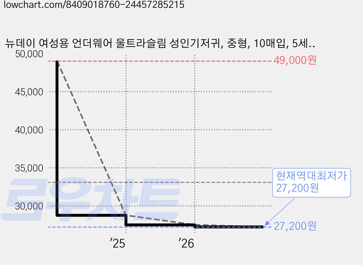 뉴데이 여성용 언더웨어 울트라슬림 성인기저귀, 중형, 10매입, 5세트 가격 변동 차트, 현재가 27,200원, 역대최저가