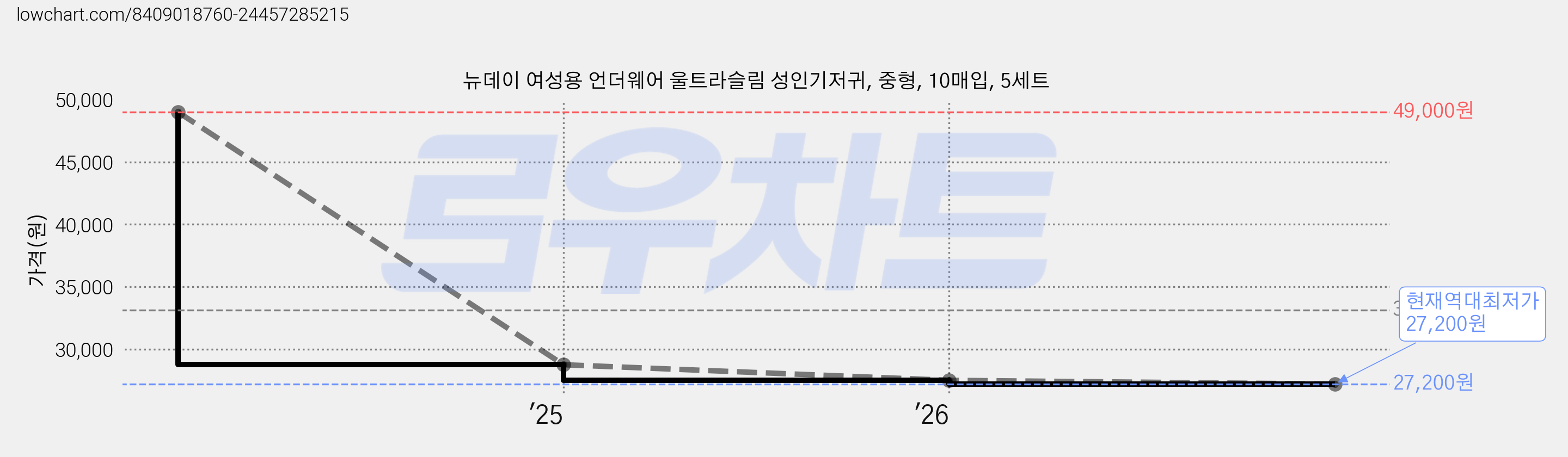 뉴데이 여성용 언더웨어 울트라슬림 성인기저귀, 중형, 10매입, 5세트 가격 변동 차트, 현재가 27,200원, 역대최저가