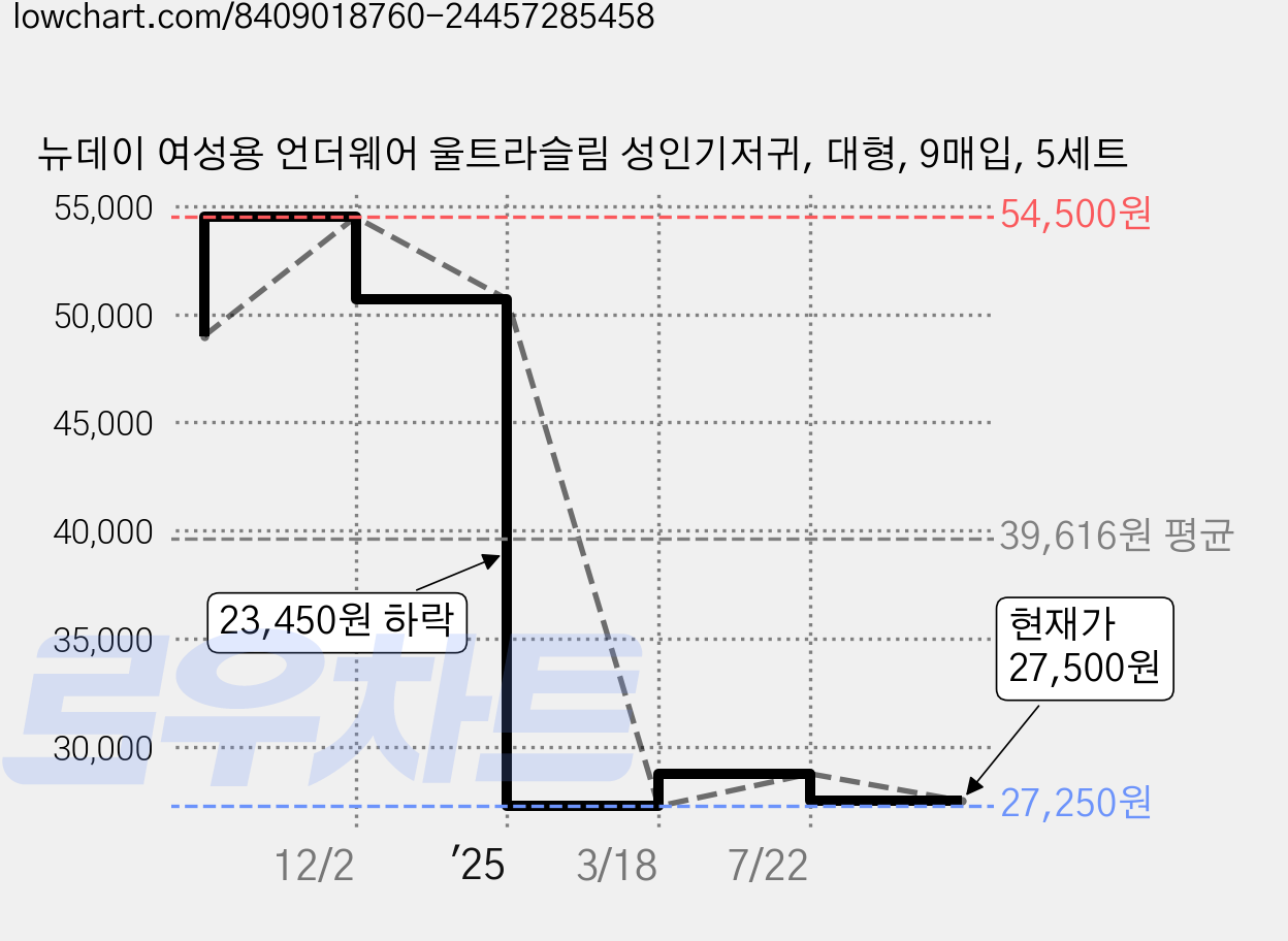 뉴데이 여성용 언더웨어 울트라슬림 성인기저귀, 대형, 9매입, 5세트 가격 변동 차트, 현재가 27,500원, 관측 최저가 27,250원