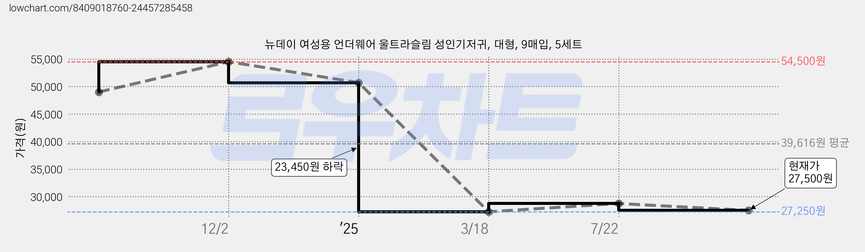 뉴데이 여성용 언더웨어 울트라슬림 성인기저귀, 대형, 9매입, 5세트 가격 변동 차트, 현재가 27,500원, 관측 최저가 27,250원