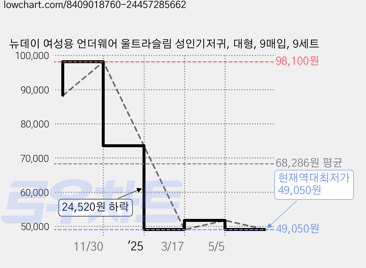 뉴데이 여성용 언더웨어 울트라슬림 성인기저귀, 대형, 9매입, 9세트 가격 변동 차트, 현재가 49,050원, 역대최저가