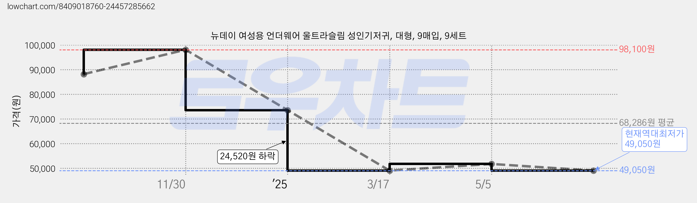 뉴데이 여성용 언더웨어 울트라슬림 성인기저귀, 대형, 9매입, 9세트 가격 변동 차트, 현재가 49,050원, 역대최저가
