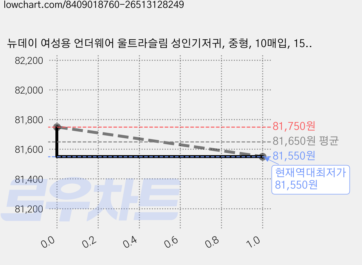 뉴데이 여성용 언더웨어 울트라슬림 성인기저귀, 중형, 10매입, 15세트 가격 변동 차트, 현재가 81,550원, 역대최저가