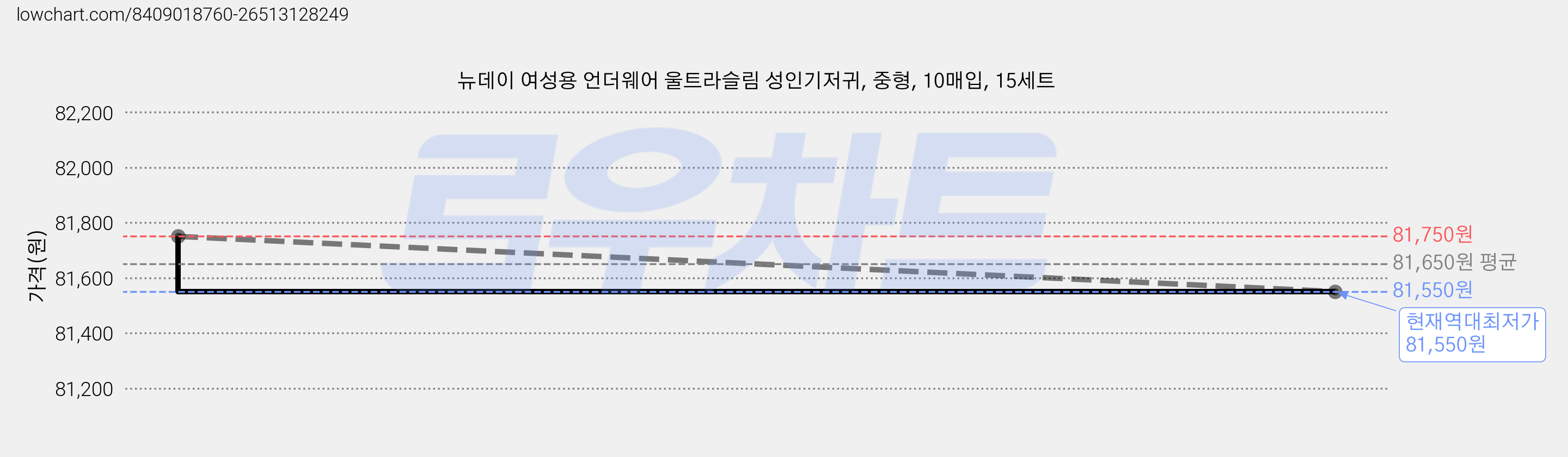 뉴데이 여성용 언더웨어 울트라슬림 성인기저귀, 중형, 10매입, 15세트 가격 변동 차트, 현재가 81,550원, 역대최저가