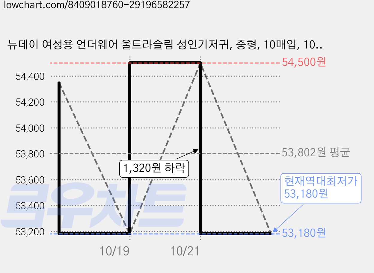 뉴데이 여성용 언더웨어 울트라슬림 성인기저귀, 중형, 10매입, 10세트 가격 변동 차트, 현재가 53,180원, 역대최저가