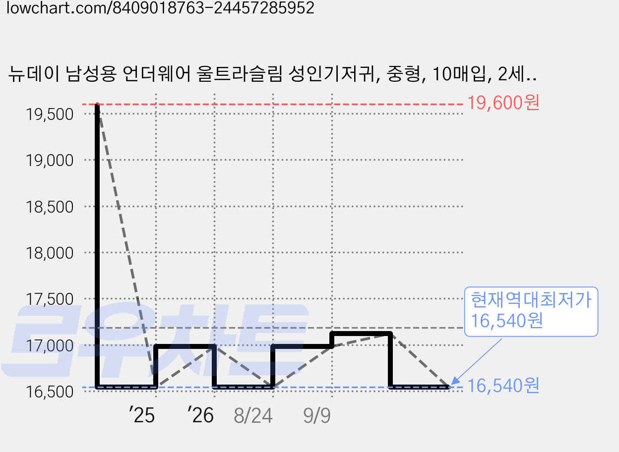 뉴데이 남성용 언더웨어 울트라슬림 성인기저귀, 중형, 10매입, 2세트 가격 변동 차트, 현재가 16,540원, 역대최저가