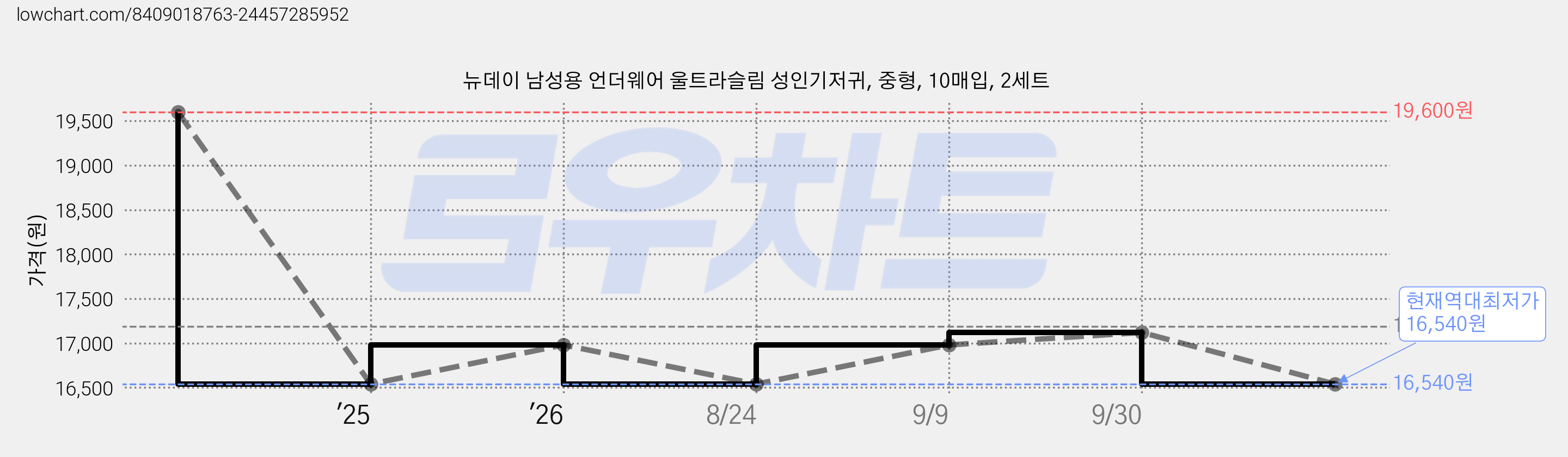 뉴데이 남성용 언더웨어 울트라슬림 성인기저귀, 중형, 10매입, 2세트 가격 변동 차트, 현재가 16,540원, 역대최저가