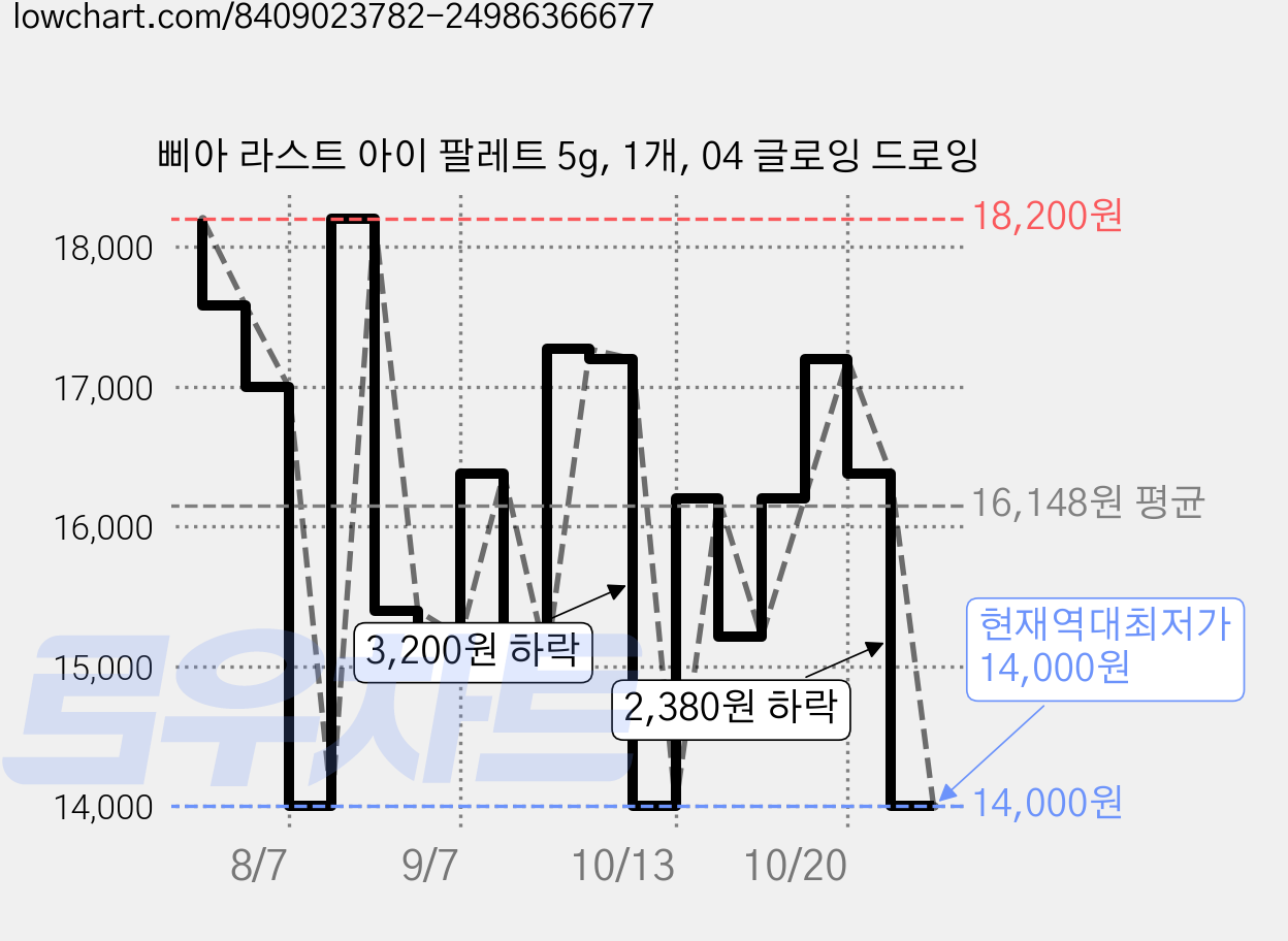 삐아 라스트 아이 팔레트 5g, 1개, 04 글로잉 드로잉 가격 변동 차트, 현재가 14,000원, 역대최저가