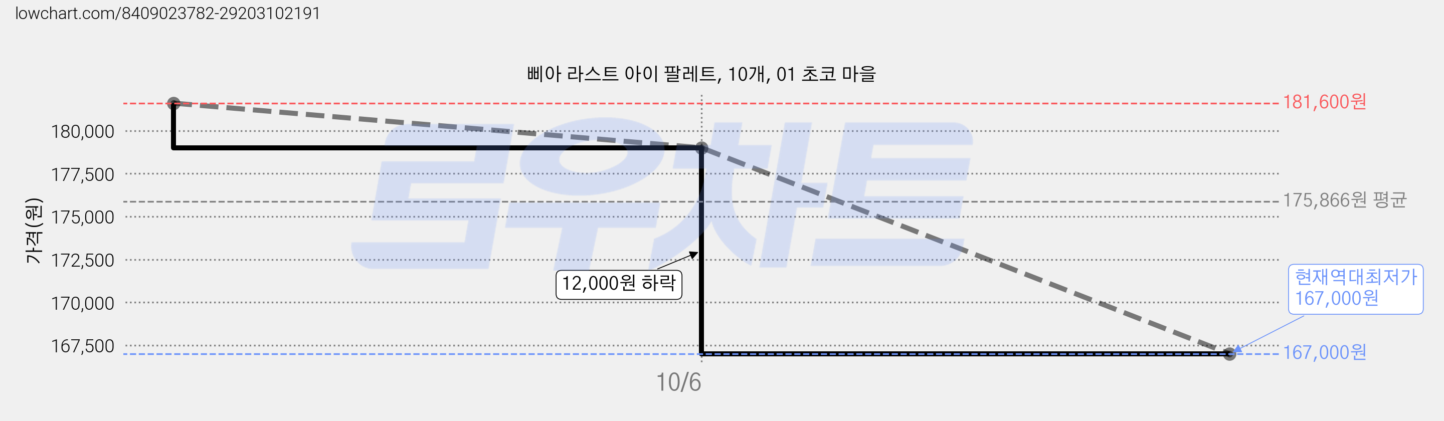삐아 라스트 아이 팔레트, 10개, 01 초코 마을 가격 변동 차트, 현재가 167,000원, 역대최저가