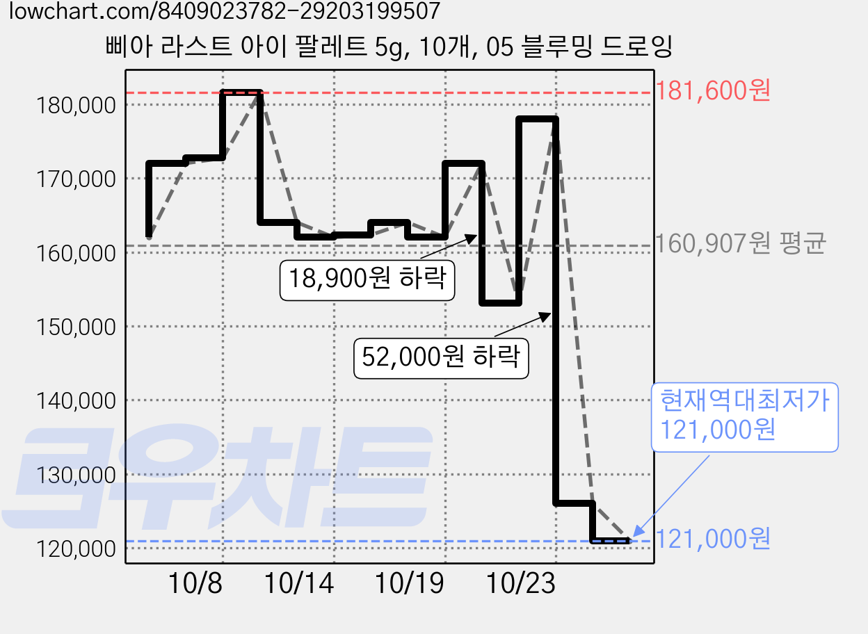 삐아 라스트 아이 팔레트 5g, 10개, 05 블루밍 드로잉 가격 변동 차트, 현재가 121,000원, 역대최저가