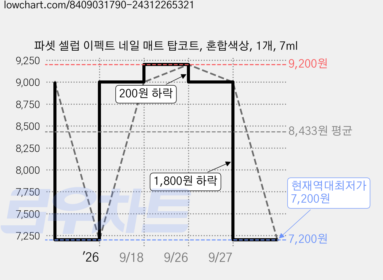 파셋 셀럽 이펙트 네일 매트 탑코트, 혼합색상, 1개, 7ml 가격 변동 차트, 현재가 7,200원, 역대최저가