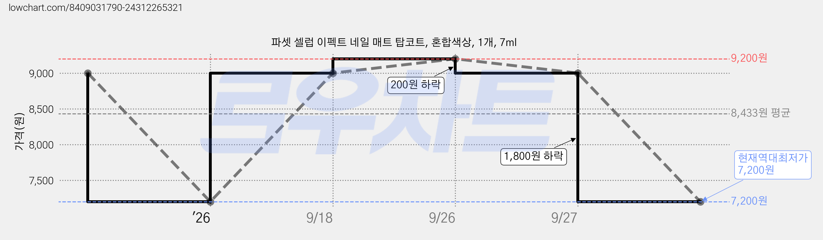 파셋 셀럽 이펙트 네일 매트 탑코트, 혼합색상, 1개, 7ml 가격 변동 차트, 현재가 7,200원, 역대최저가