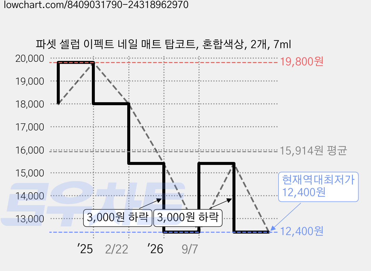파셋 셀럽 이펙트 네일 매트 탑코트, 혼합색상, 2개, 7ml 가격 변동 차트, 현재가 12,400원, 역대최저가