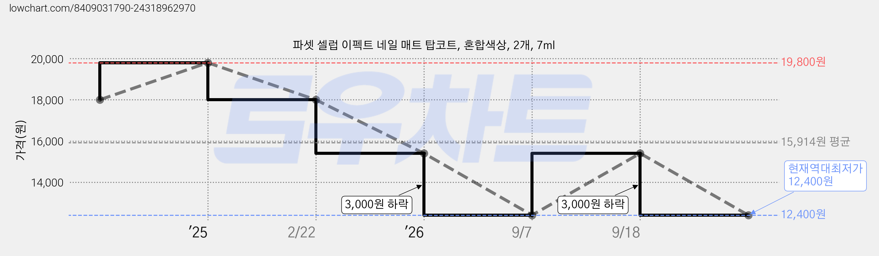 파셋 셀럽 이펙트 네일 매트 탑코트, 혼합색상, 2개, 7ml 가격 변동 차트, 현재가 12,400원, 역대최저가