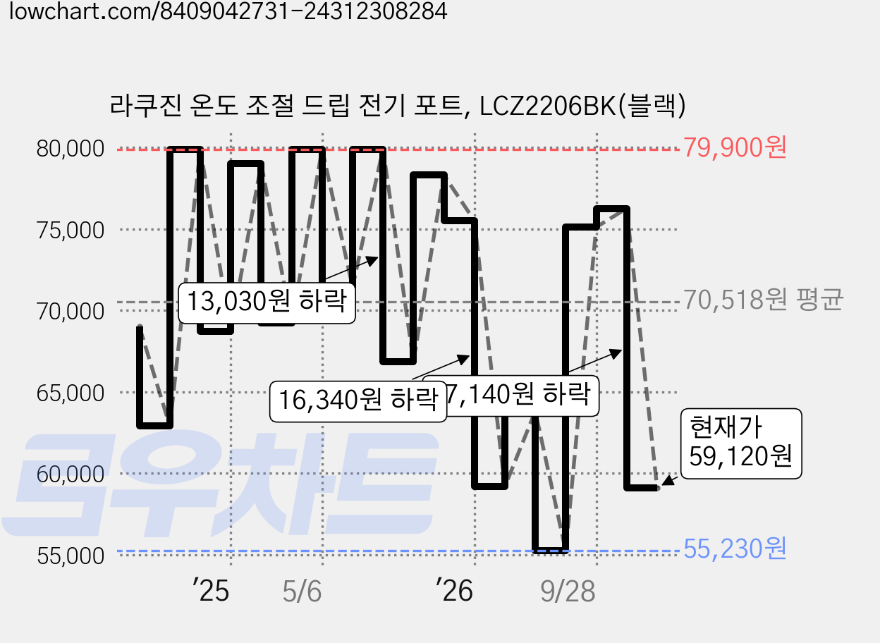 라쿠진 온도 조절 드립 전기 포트, LCZ2206BK(블랙) 가격 변동 차트, 현재가 59,120원, 관측 최저가 55,230원