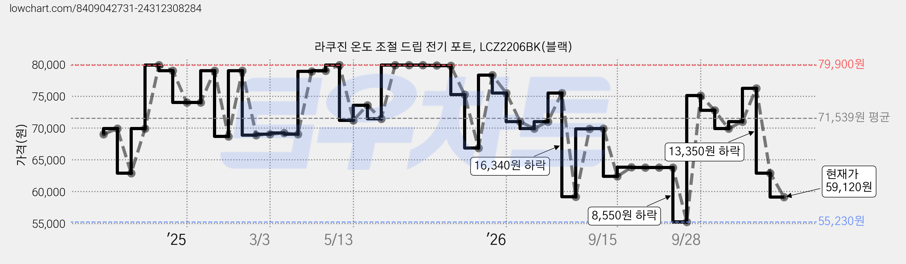 라쿠진 온도 조절 드립 전기 포트, LCZ2206BK(블랙) 가격 변동 차트, 현재가 59,120원, 관측 최저가 55,230원