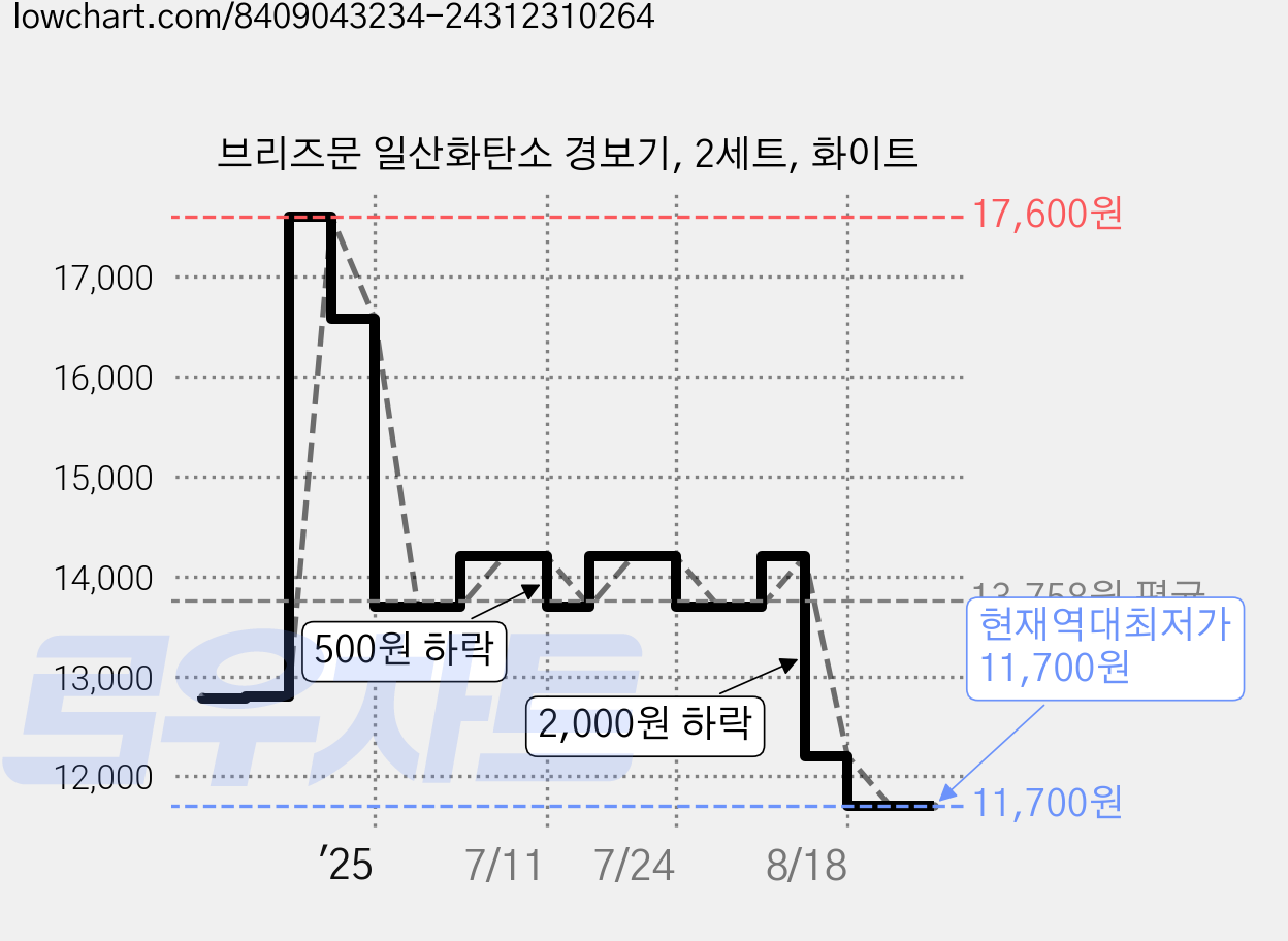 브리즈문 일산화탄소 경보기, 2세트, 화이트 가격 변동 차트, 현재가 11,700원, 역대최저가